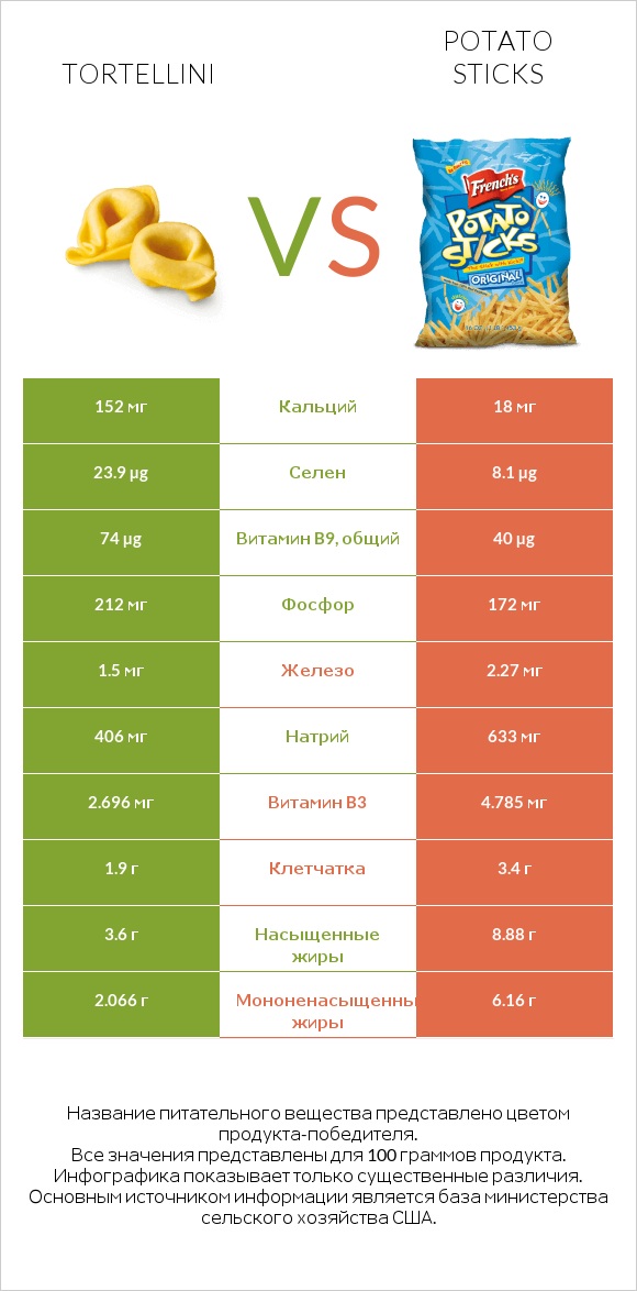 Tortellini vs Potato sticks infographic