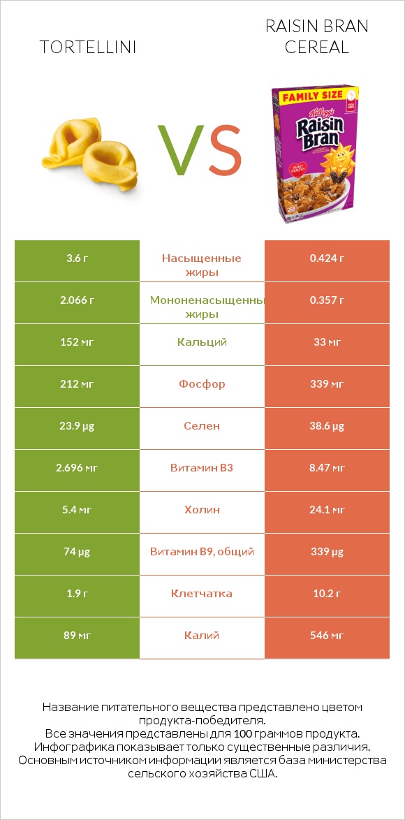 Tortellini vs Raisin Bran Cereal infographic