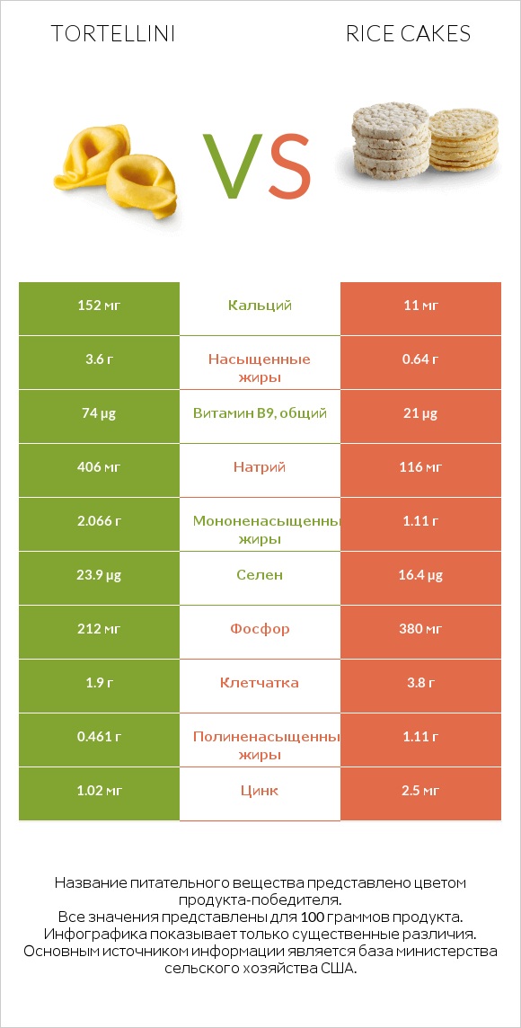 Tortellini vs Rice cakes infographic