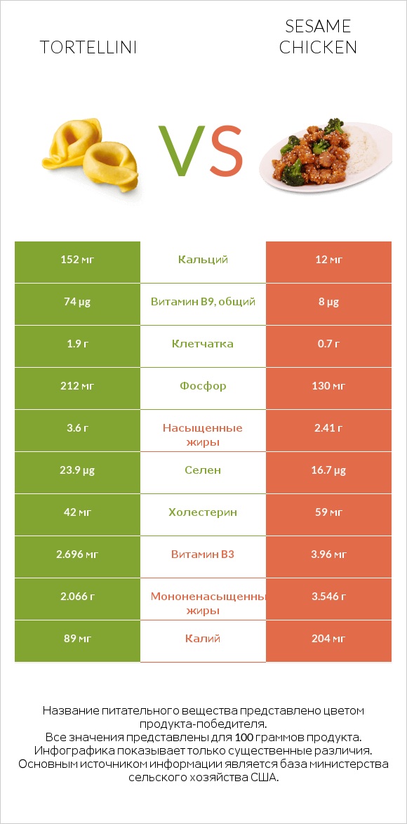 Tortellini vs Sesame chicken infographic