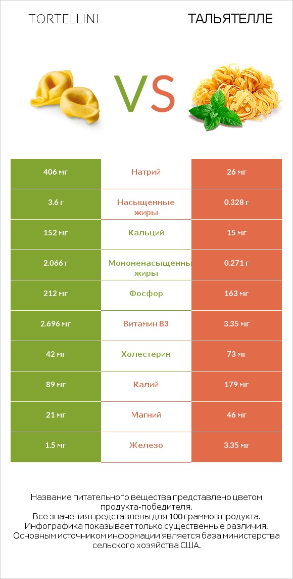 Tortellini vs Тальятелле infographic