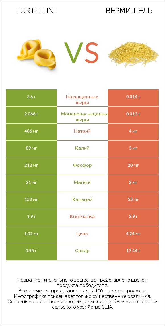 Tortellini vs Вермишель infographic