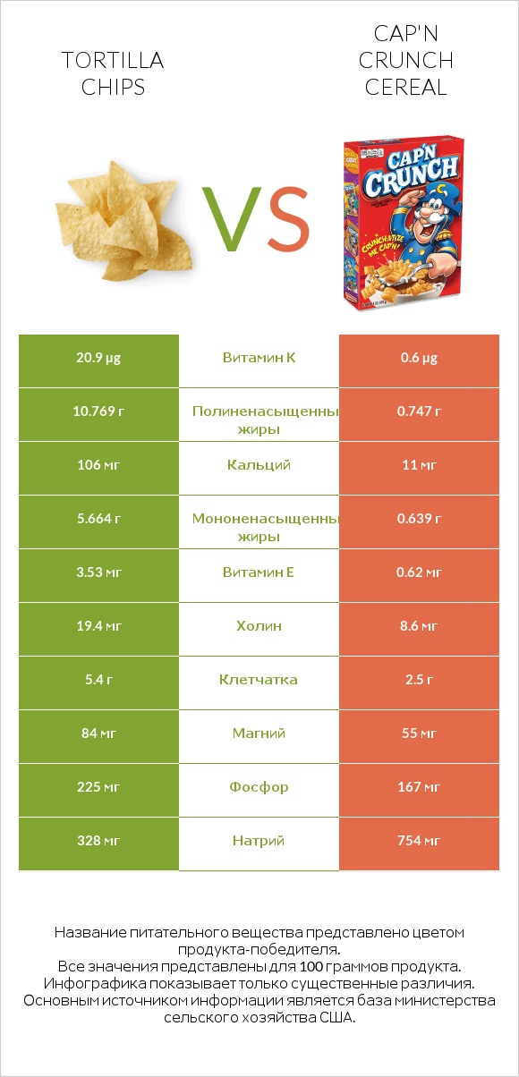 Tortilla chips vs Cap'n Crunch Cereal infographic