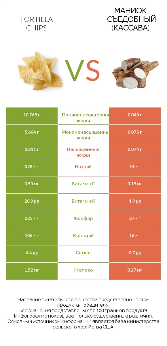 Чипсы из тортильи vs Маниок съедобный (кассава) infographic