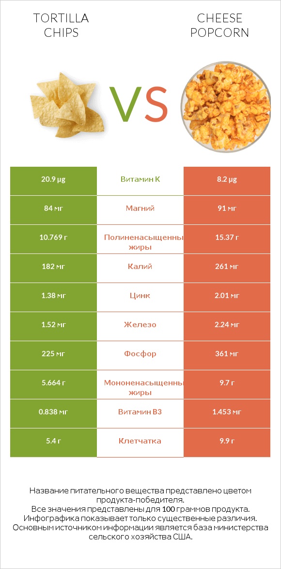 Tortilla chips vs Cheese popcorn infographic