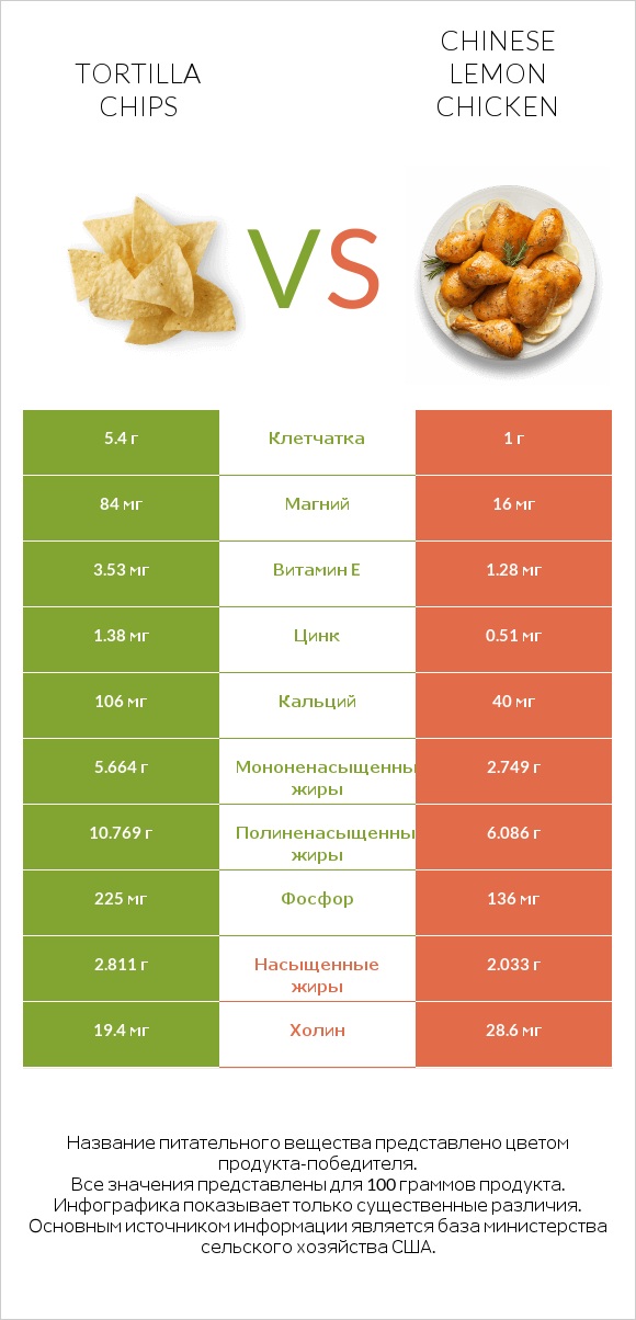 Tortilla chips vs Chinese lemon chicken infographic