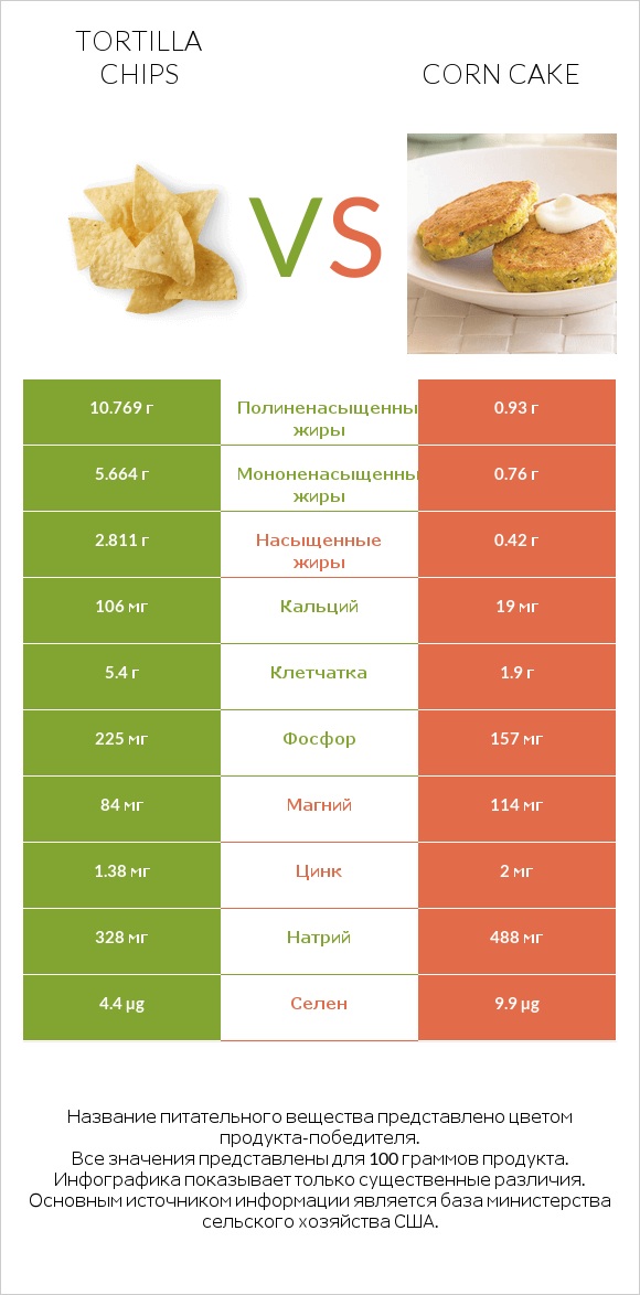 Tortilla chips vs Corn cake infographic