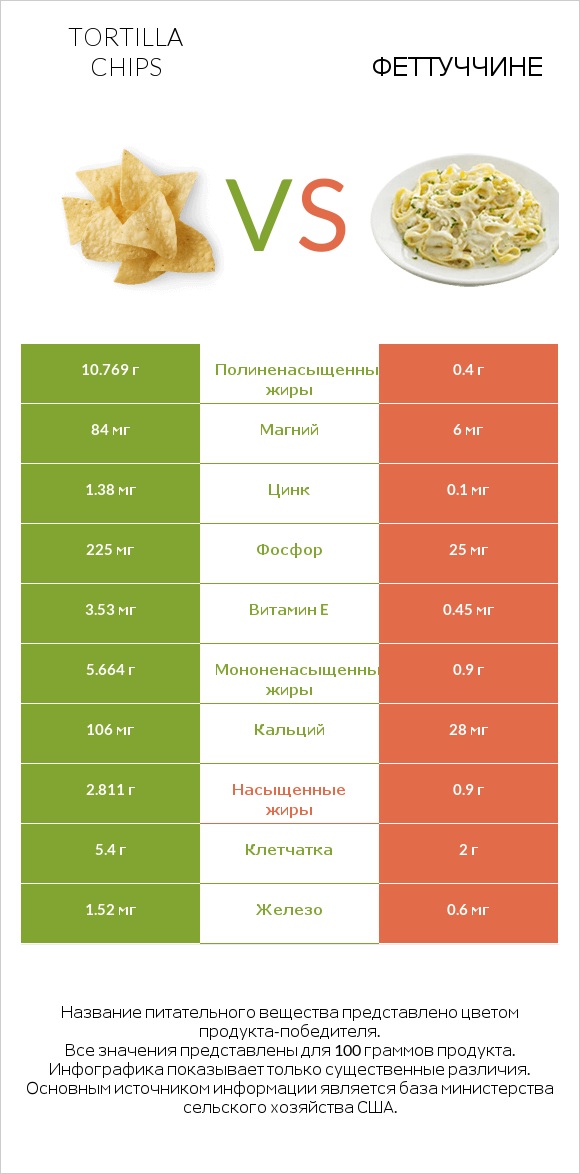 Tortilla chips vs Феттуччине infographic