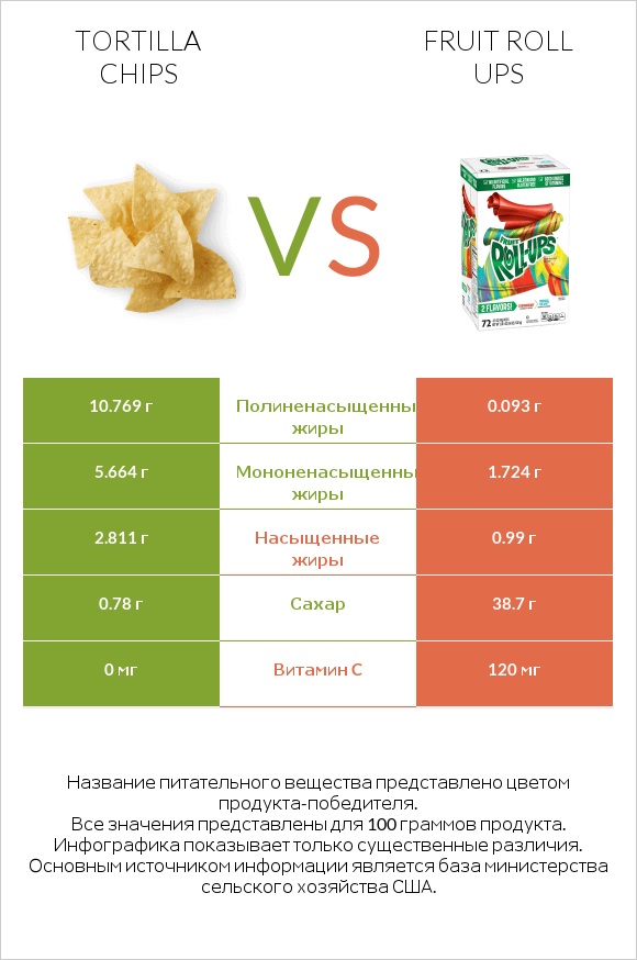 Tortilla chips vs Fruit roll ups infographic