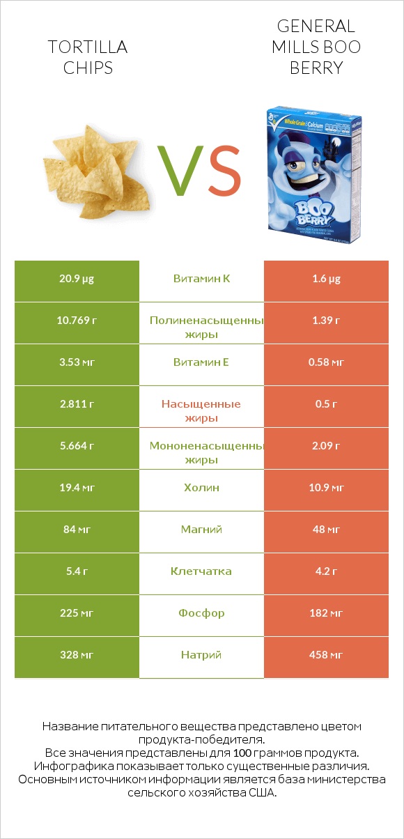 Tortilla chips vs General Mills Boo Berry infographic