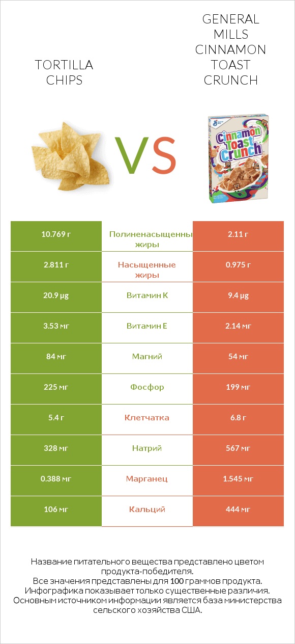 Tortilla chips vs General Mills Cinnamon Toast Crunch infographic