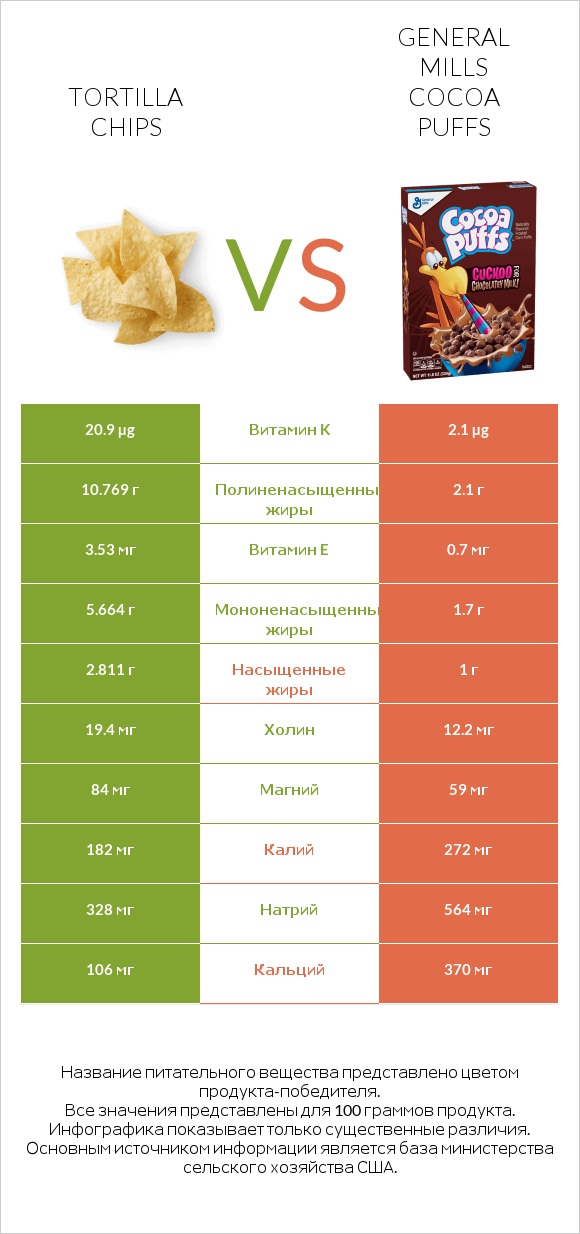 Tortilla chips vs General Mills Cocoa Puffs infographic