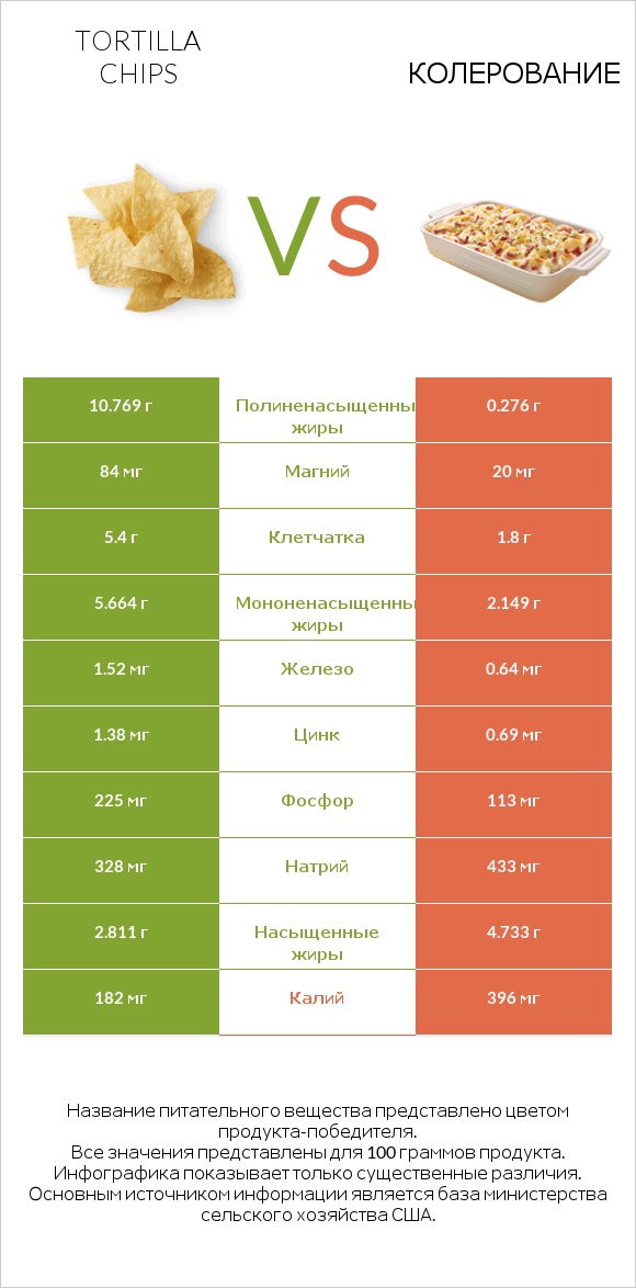 Tortilla chips vs Колерование infographic