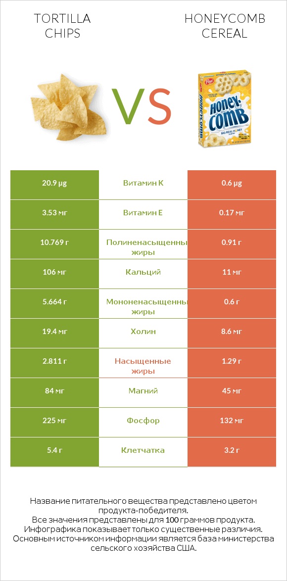 Tortilla chips vs Honeycomb Cereal infographic