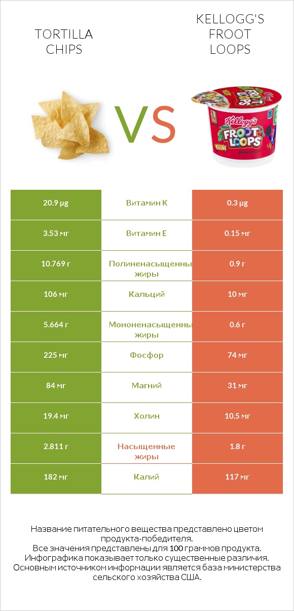 Tortilla chips vs Kellogg's Froot Loops infographic