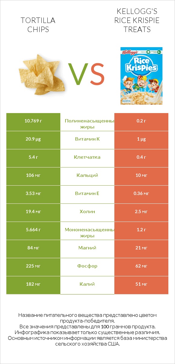Tortilla chips vs Kellogg's Rice Krispie Treats infographic