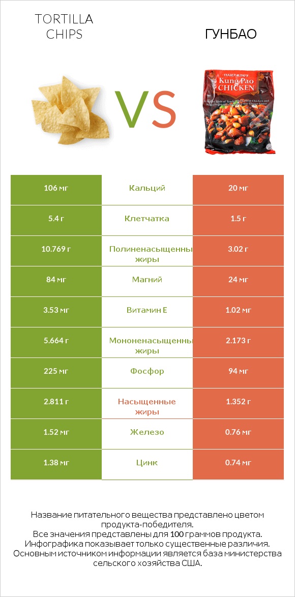 Tortilla chips vs Гунбао infographic