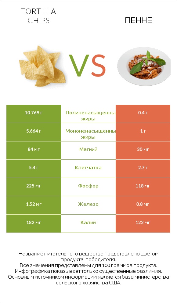 Tortilla chips vs Пенне infographic