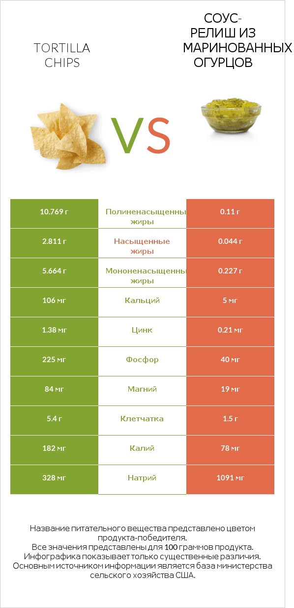 Tortilla chips vs Соус-релиш из маринованных огурцов infographic