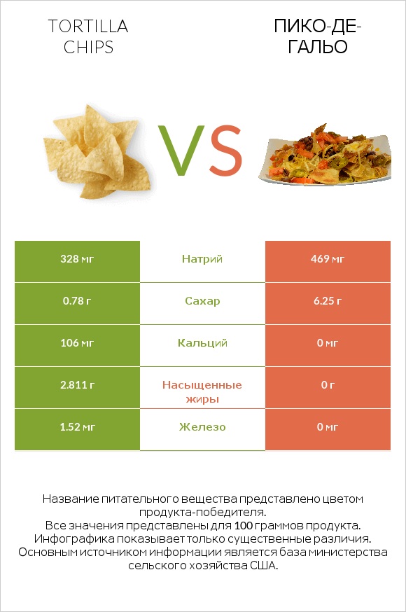 Tortilla chips vs Пико-де-гальо infographic