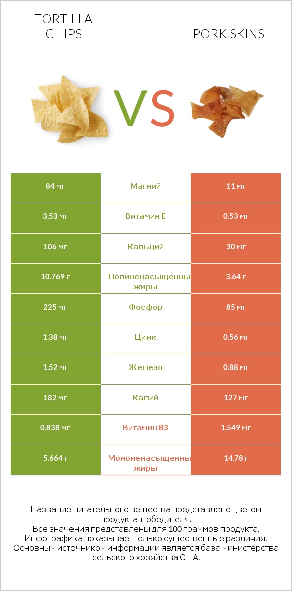 Tortilla chips vs Pork skins infographic