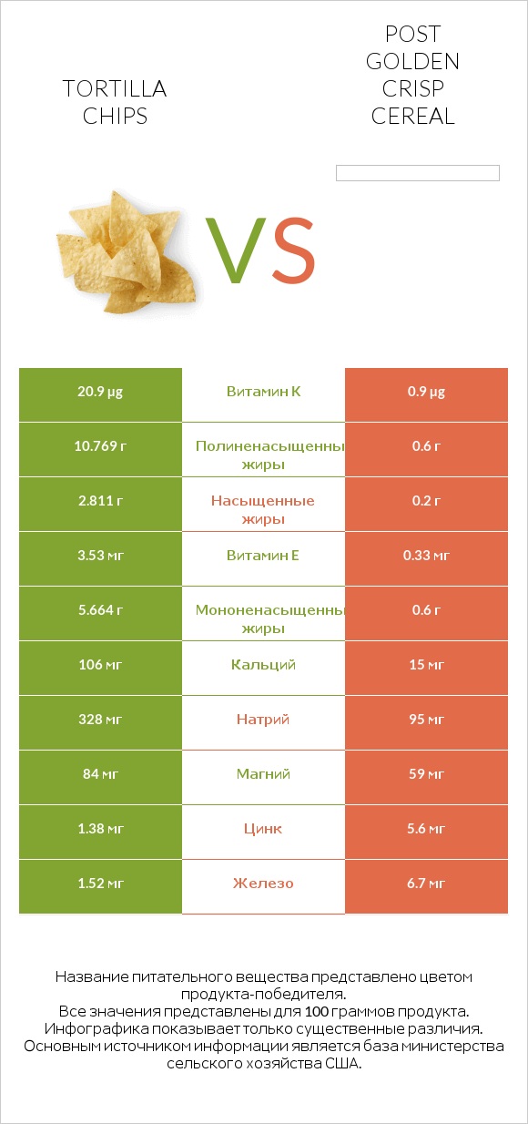 Tortilla chips vs Post Golden Crisp Cereal infographic