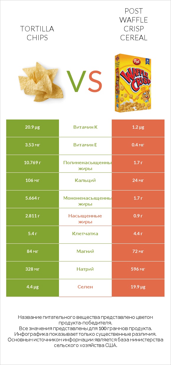 Tortilla chips vs Post Waffle Crisp Cereal infographic