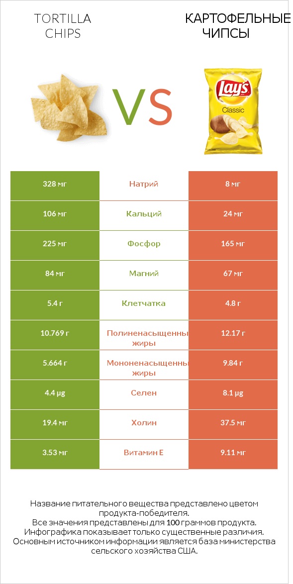 Tortilla chips vs Картофельные чипсы infographic