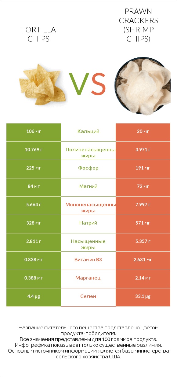 Tortilla chips vs Prawn crackers (Shrimp chips) infographic