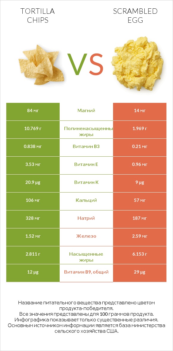 Tortilla chips vs Scrambled egg infographic