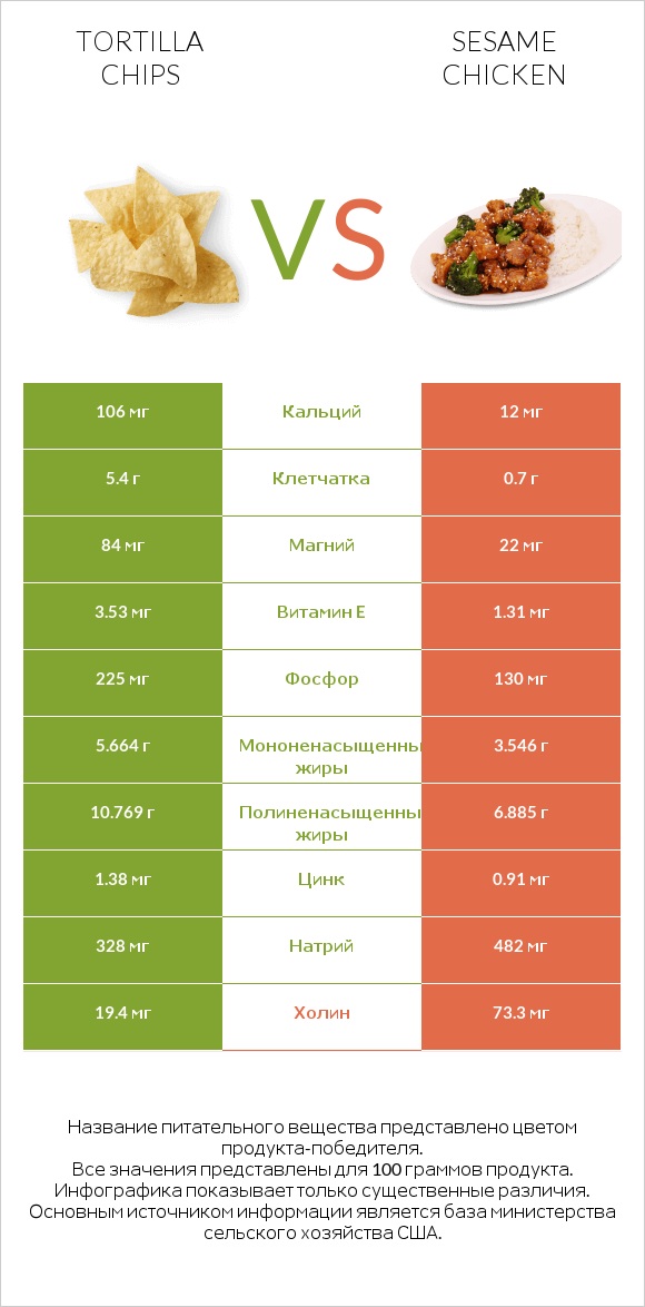 Tortilla chips vs Sesame chicken infographic