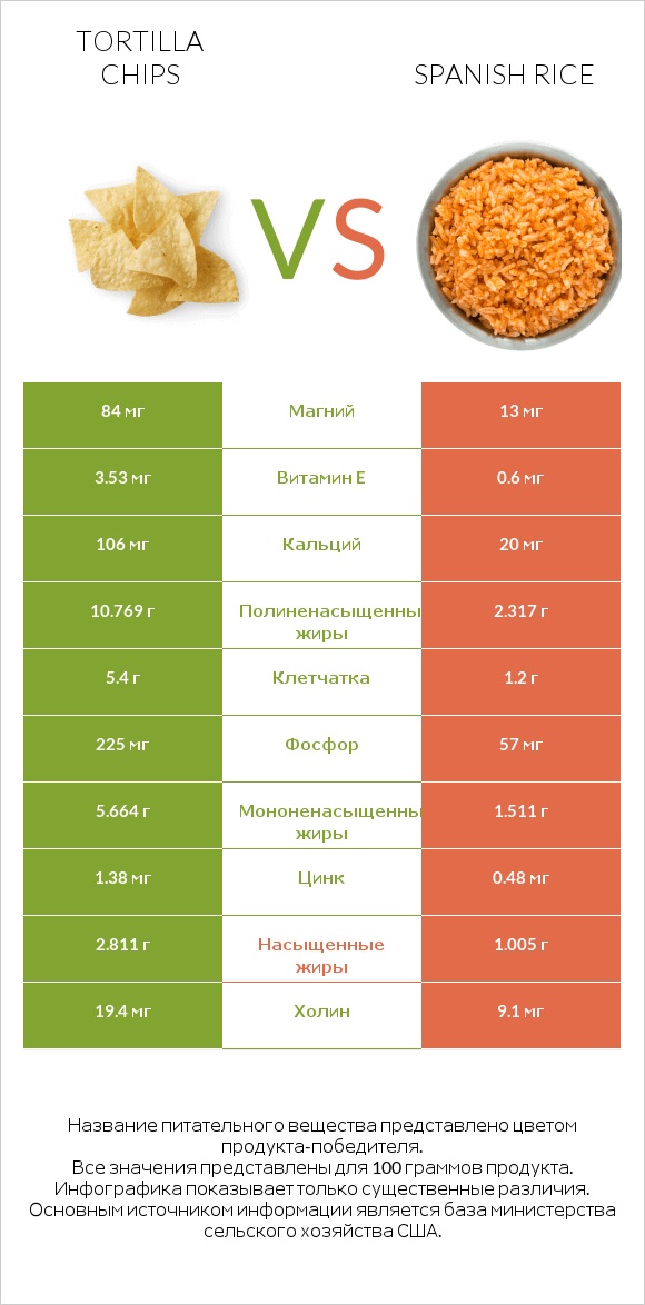 Tortilla chips vs Spanish rice infographic