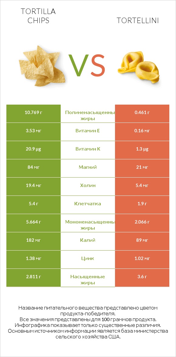 Tortilla chips vs Tortellini infographic