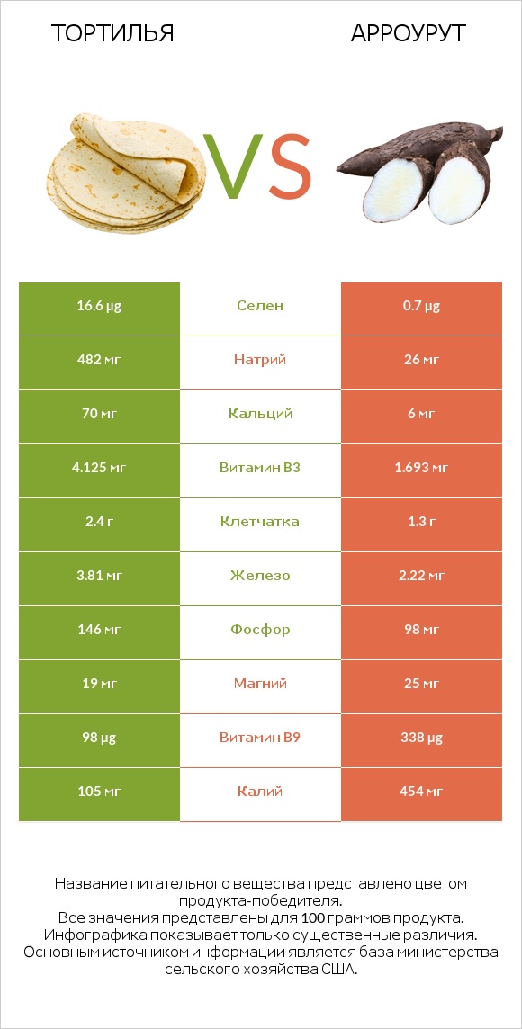 Тортилья vs Арроурут infographic