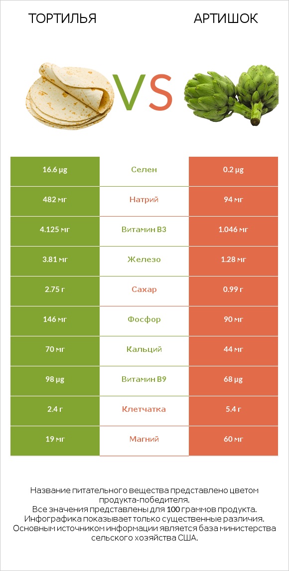 Тортилья vs Артишок infographic