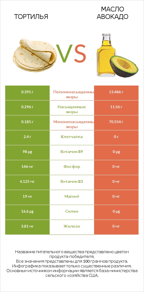 Тортилья vs Масло авокадо infographic