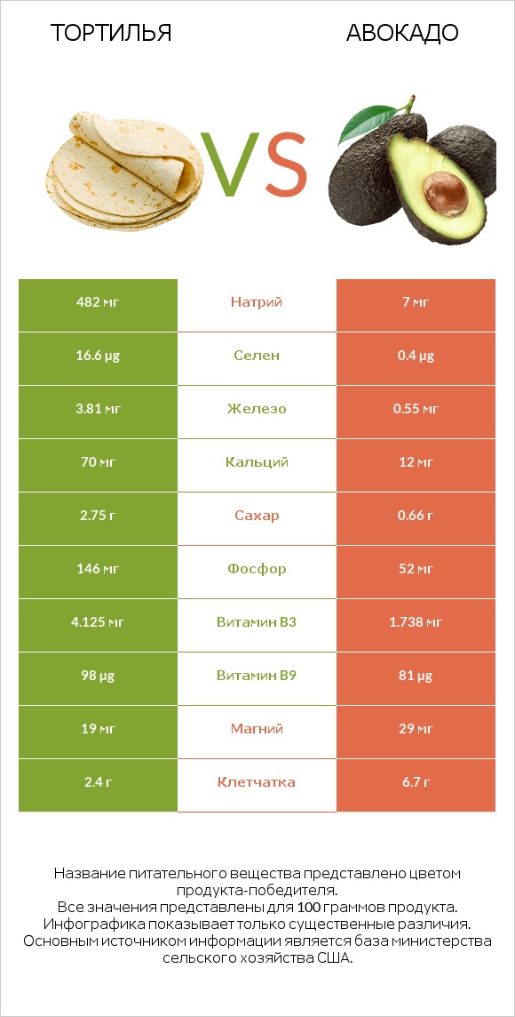 Тортилья vs Авокадо infographic