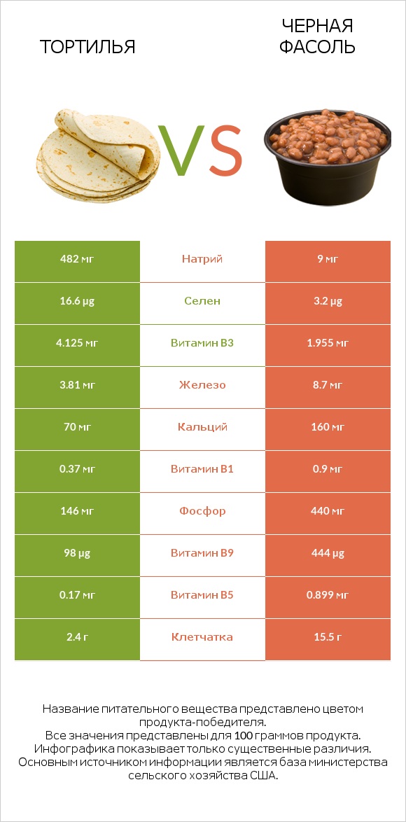 Тортилья vs Черная фасоль infographic