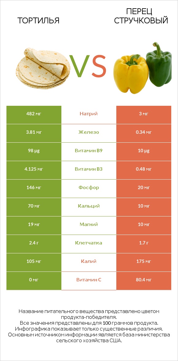 Тортилья vs Перец стручковый infographic