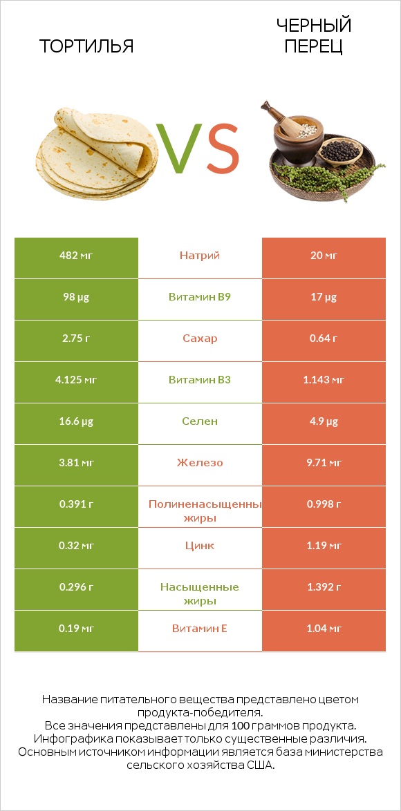 Тортилья vs Черный перец infographic