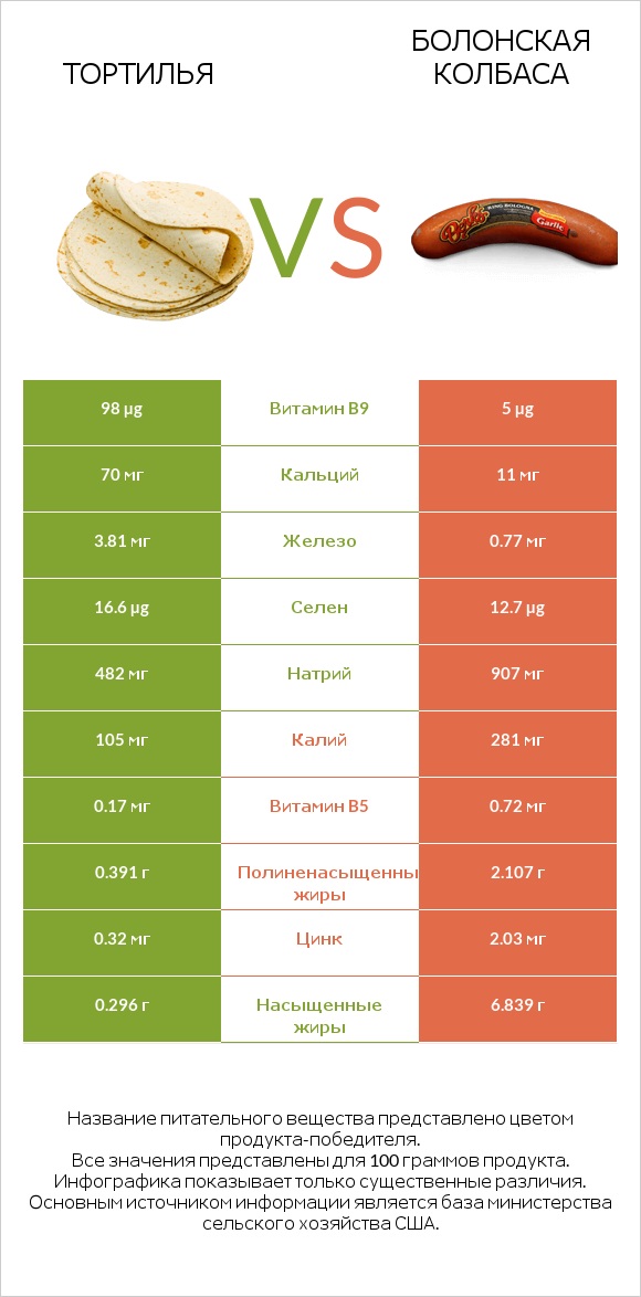 Тортилья vs Болонская колбаса infographic