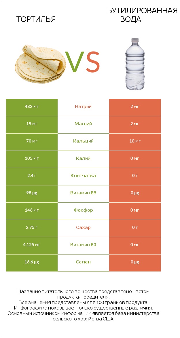 Тортилья vs Бутилированная вода infographic
