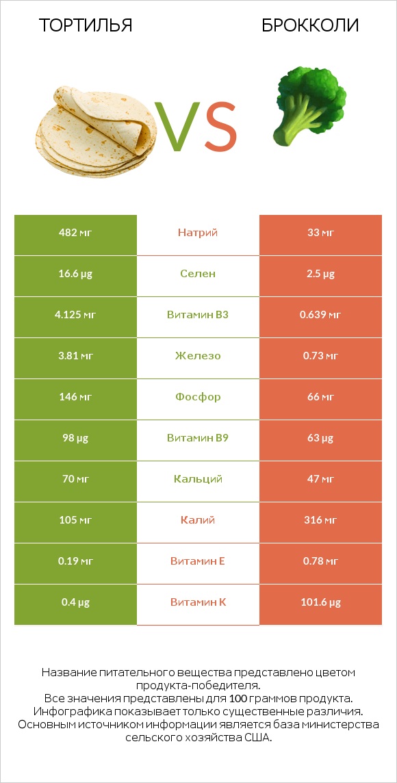 Тортилья vs Брокколи infographic