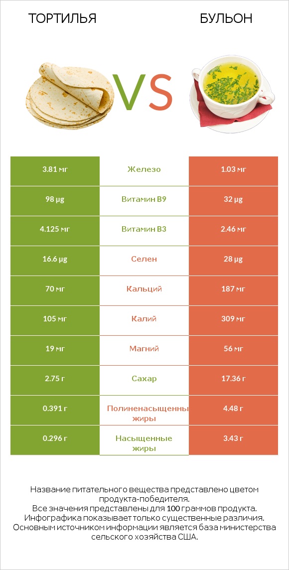 Тортилья vs Бульон infographic