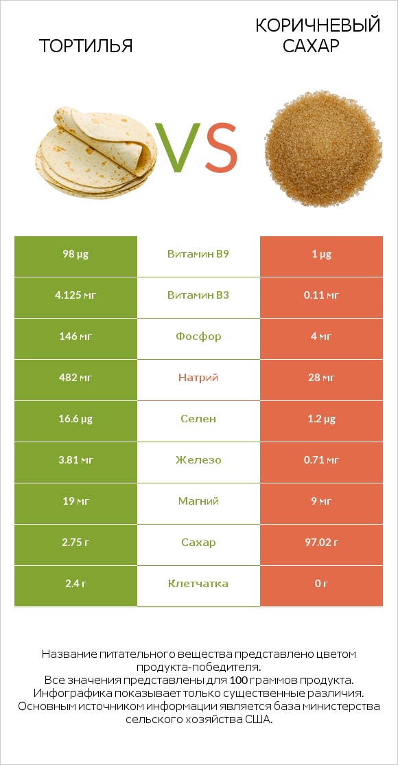 Тортилья vs Коричневый сахар infographic