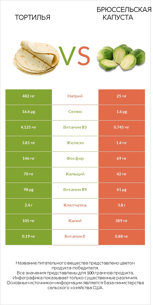 Тортилья vs Брюссельская капуста infographic