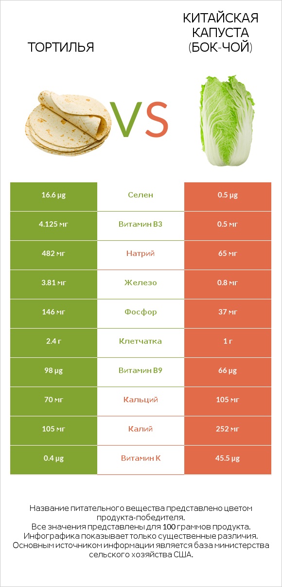 Тортилья vs Китайская капуста (Бок-чой) infographic