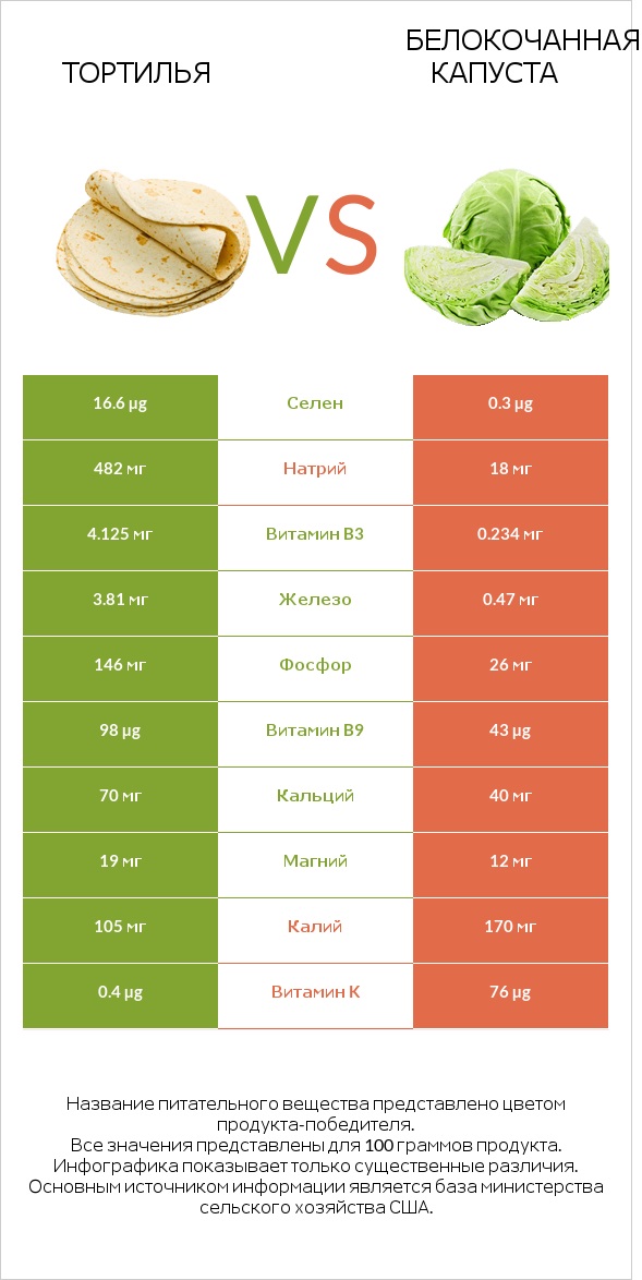 Тортилья vs Белокочанная капуста infographic