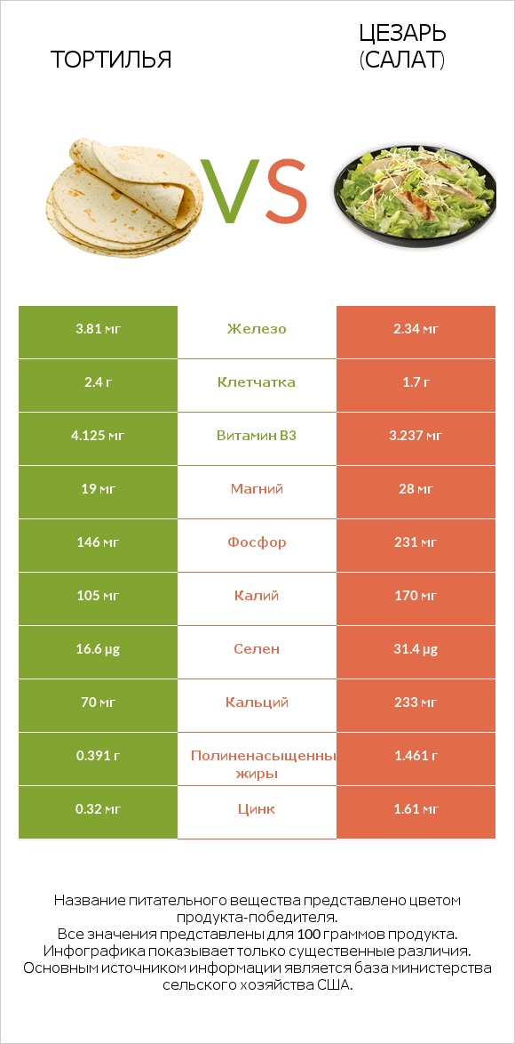 Тортилья vs Цезарь (салат) infographic