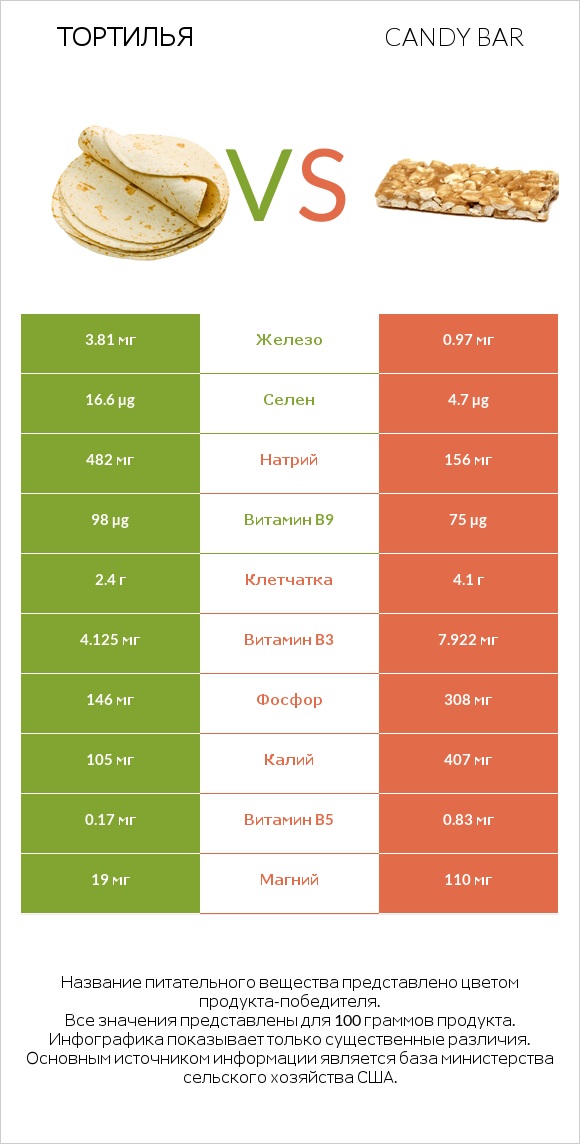 Тортилья vs Candy bar infographic